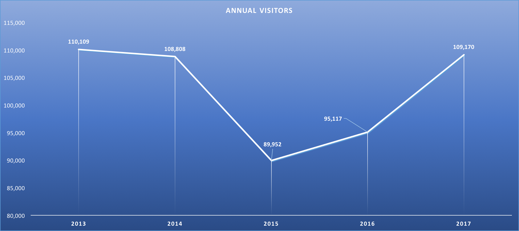 Tourism arrivals